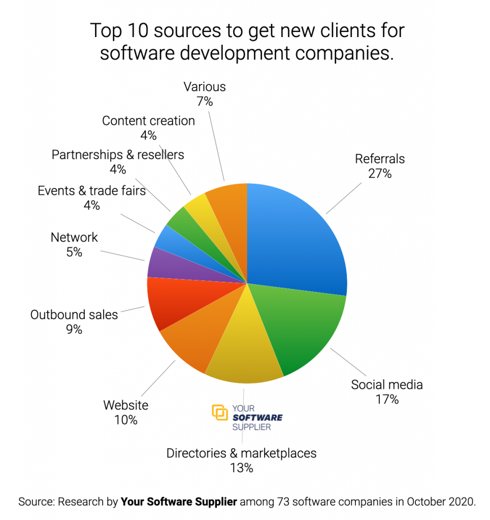 Clients for a software company How to get clients for a software company